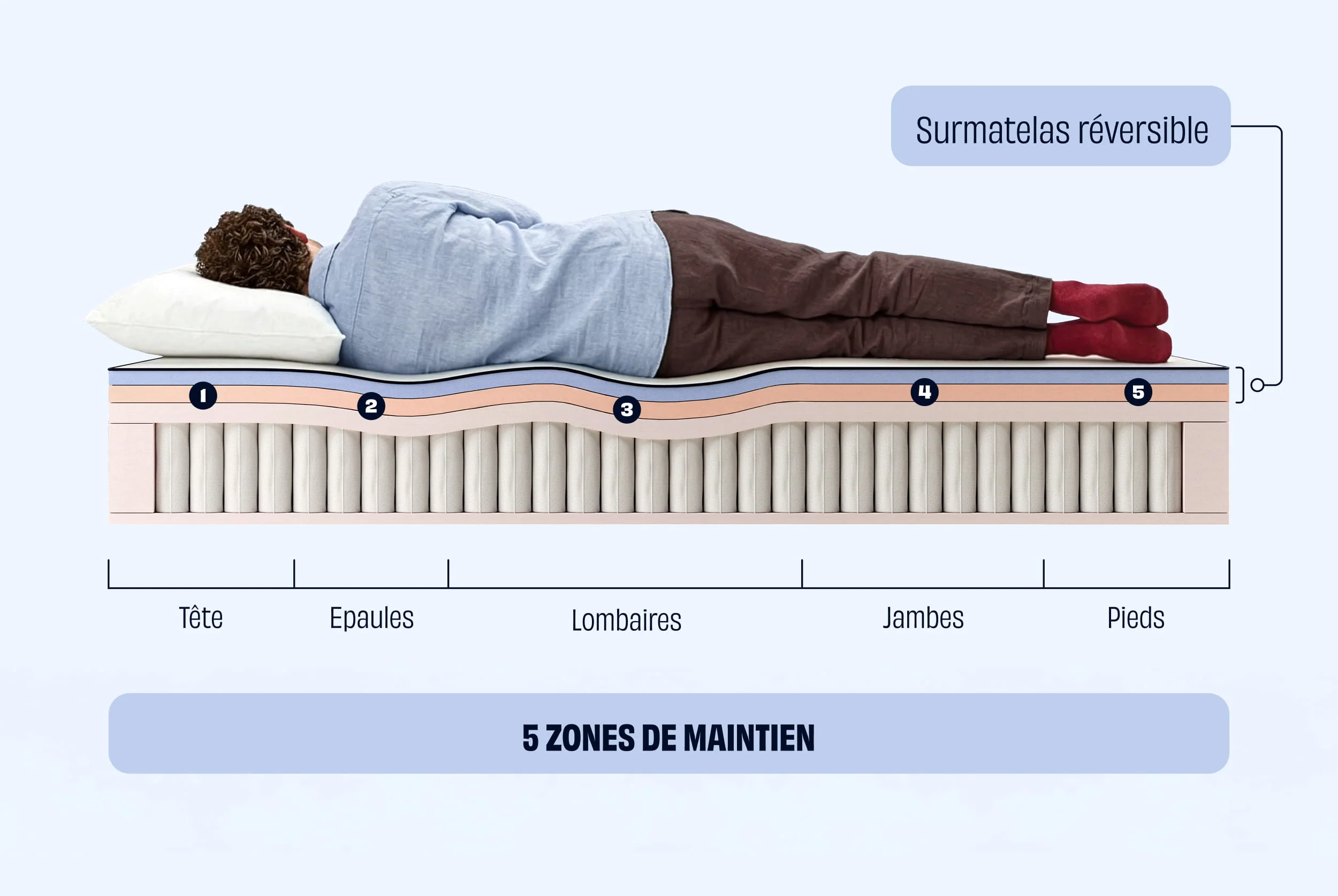 Matelas Hybride Premium - Image 5